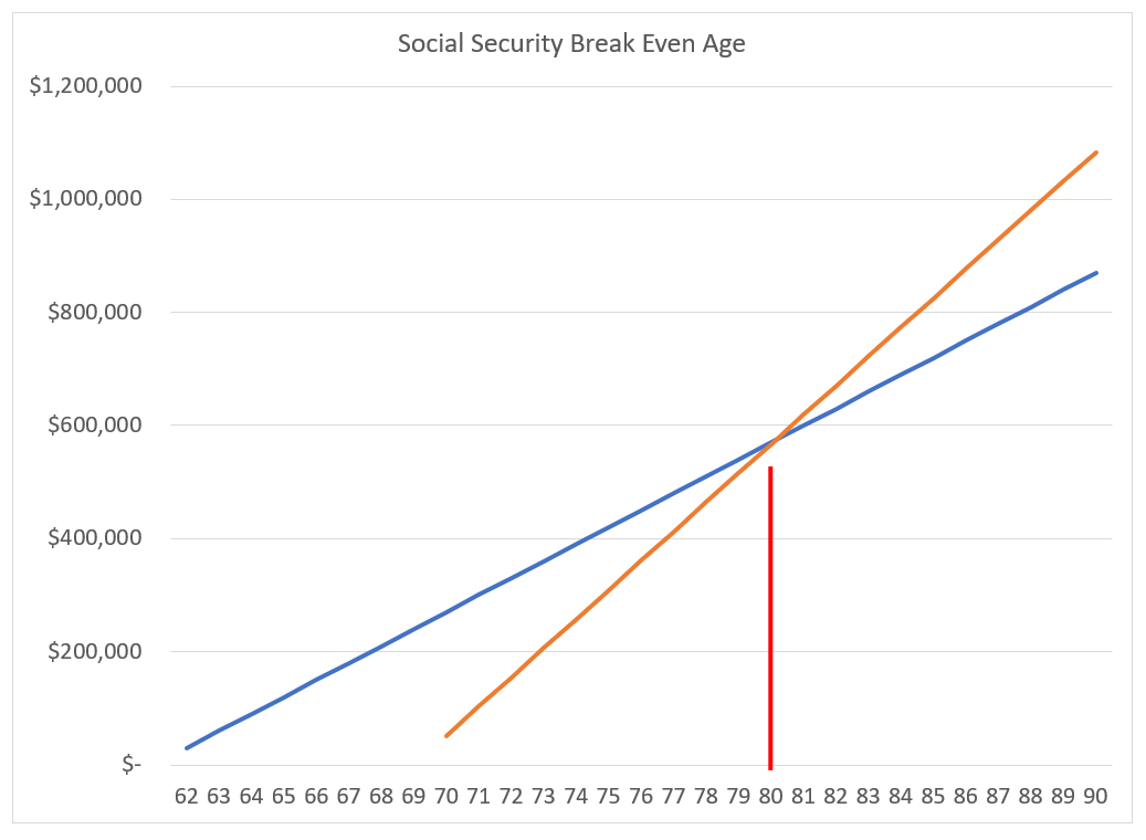 Discover Your Ideal Social Security Start Age